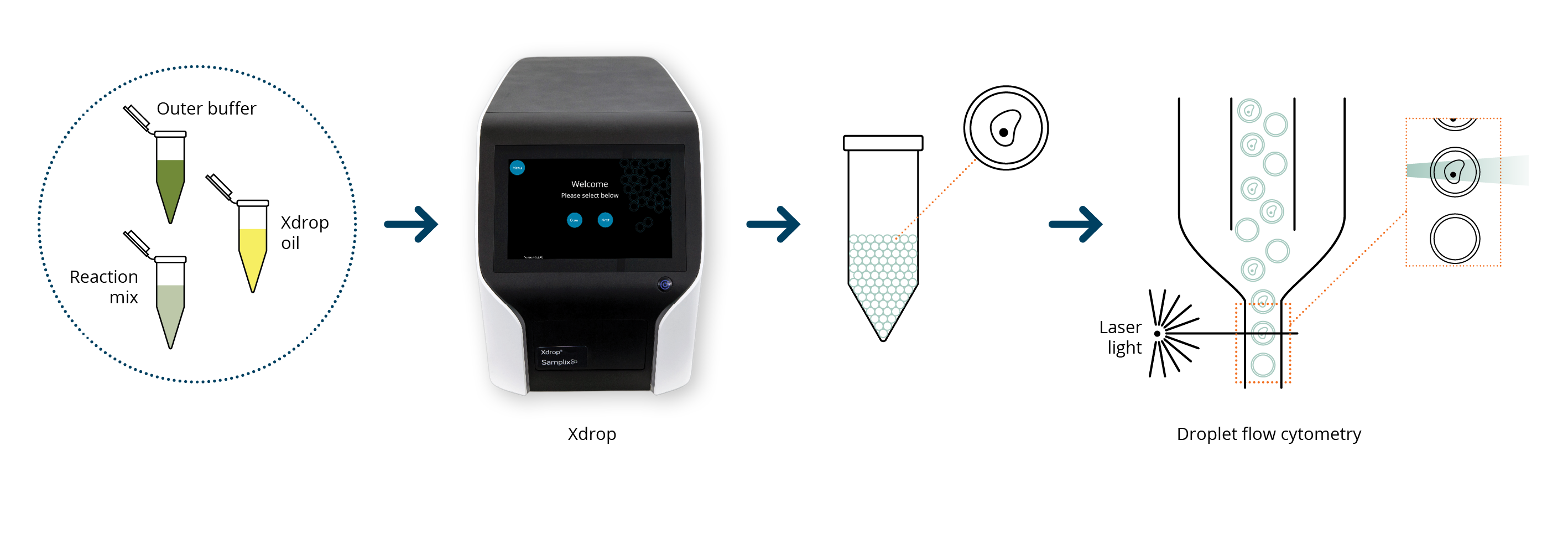 Droplet compatibility
